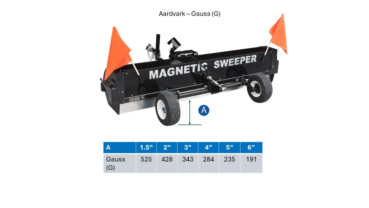 Aardvark Gauss Chart