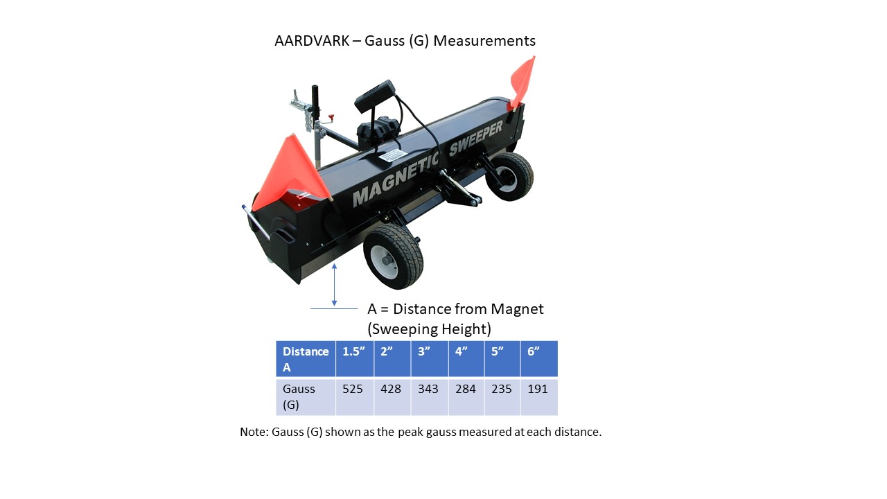 Aardvark Gauss Measurements