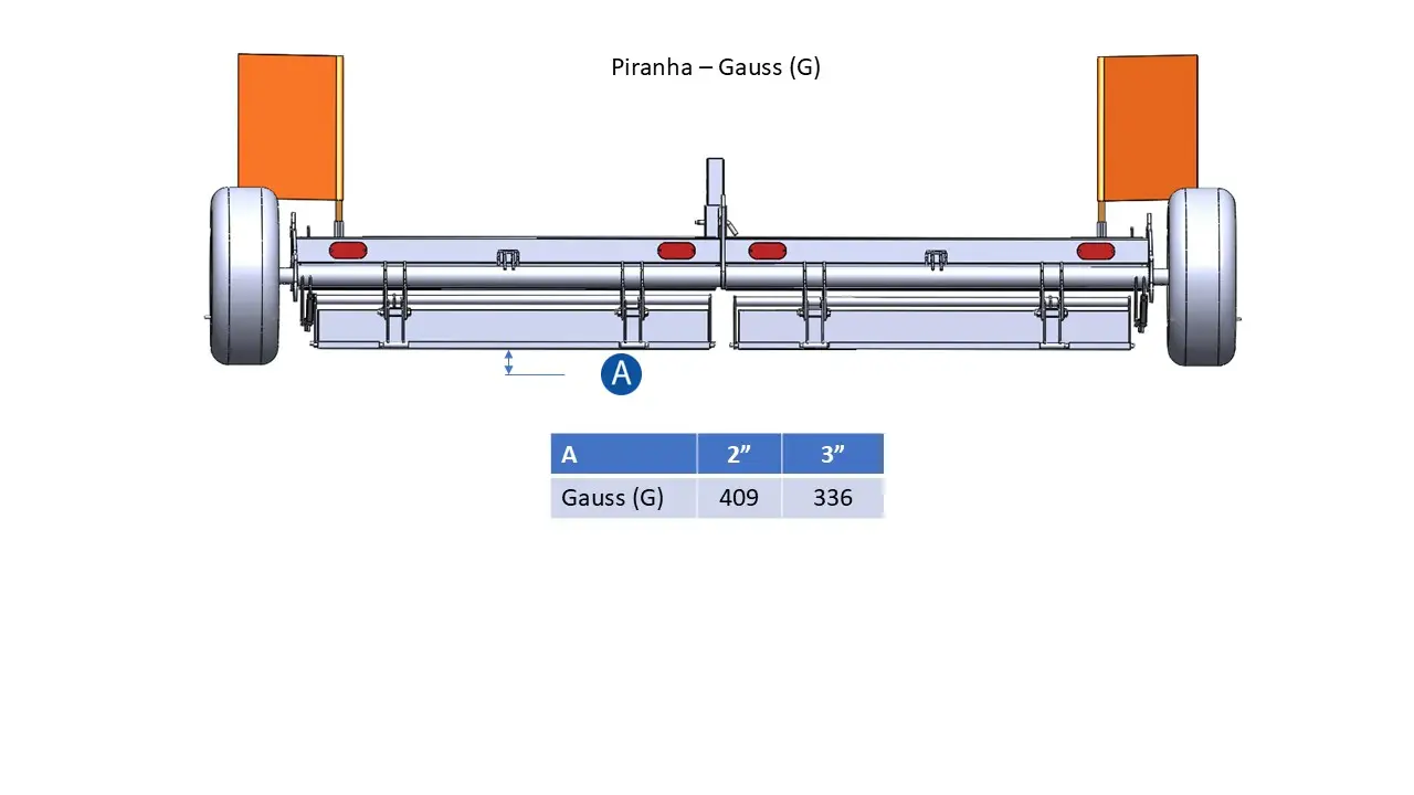 Piranha Gauss metingen
