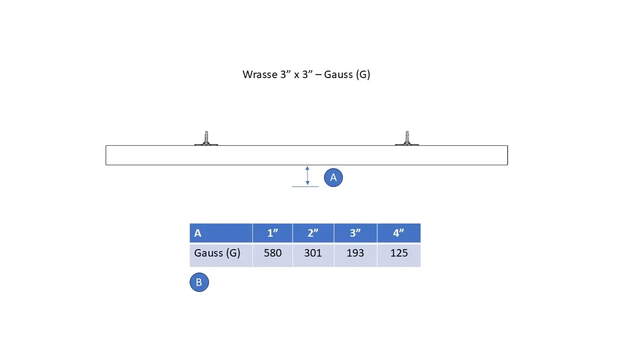Wrasse 3x3 Gauss Measurements