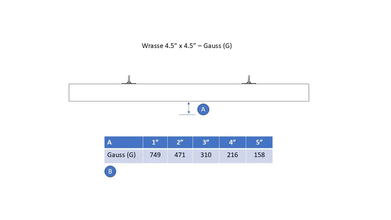 Wrasse 4.5 Gauss Measurements