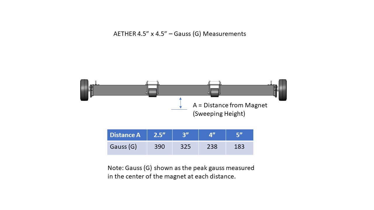 Aether 4.5 x 4.5 Gauss Measurments