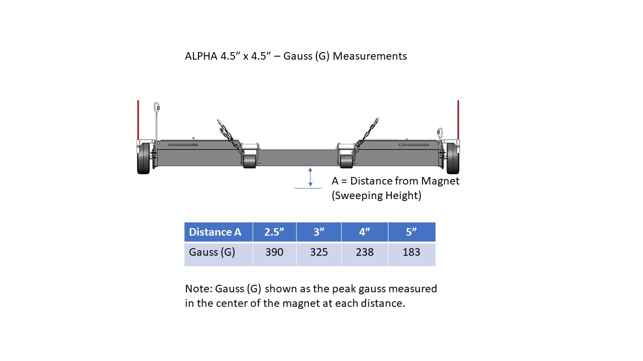 Alpha 4.5 x 4.5 Gauss Measurments