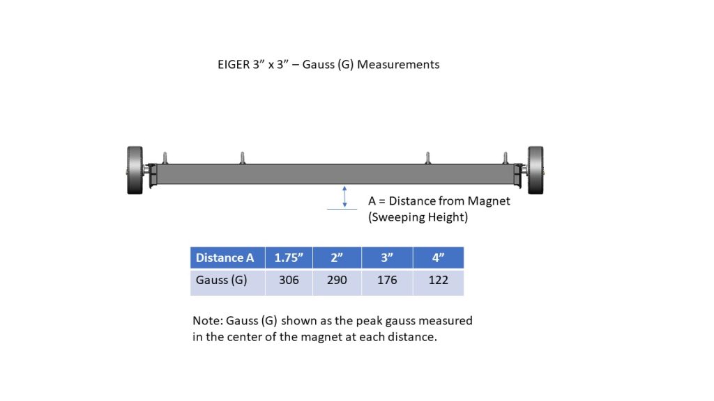 Eiger 3 x 3 Gauss measurements