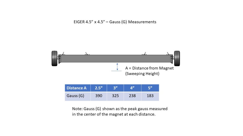 Eiger 4.5 x 4.5 Gauss_measurements