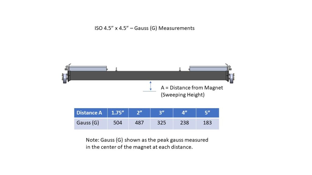 ISO 4.5 x 4.5 Gauss Measurments