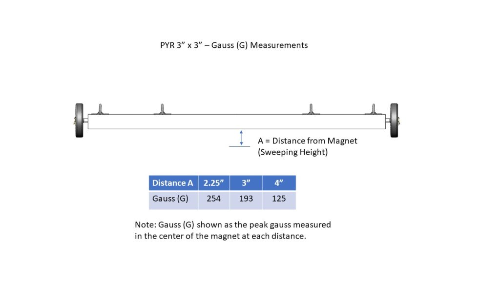  Pyr 3 x 3 Gauss Measurments