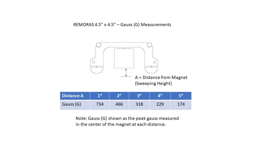 Gauss Measurements