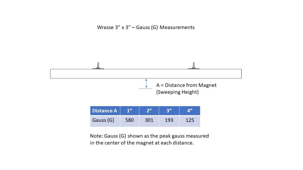  Wrasse 3 x 3 Gauss Measurments