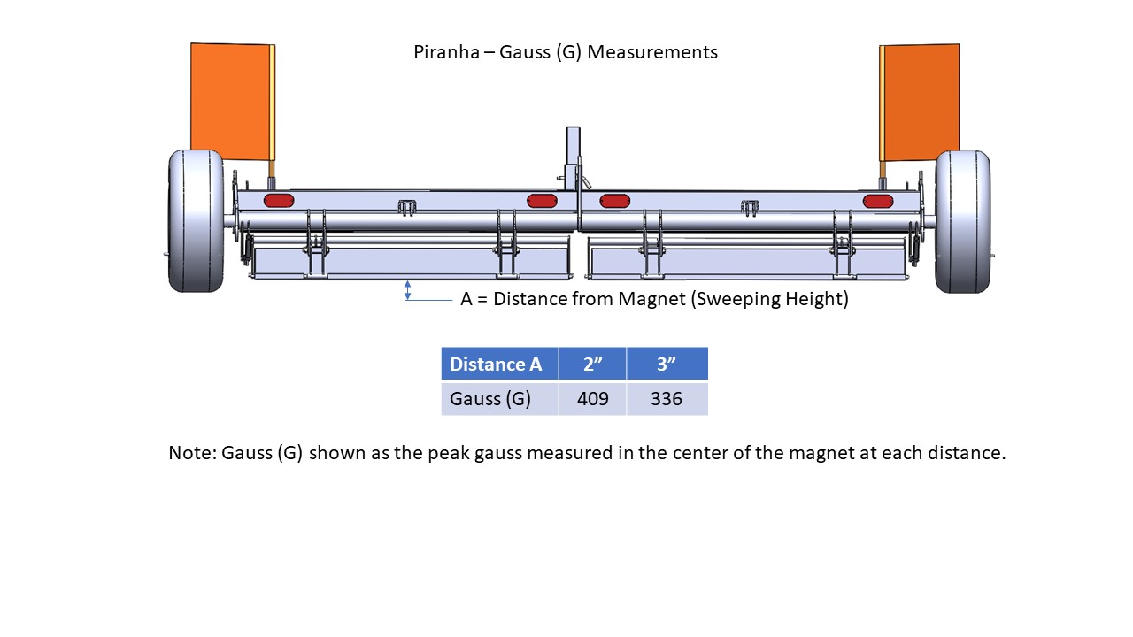 Piranha Gauss Measurements