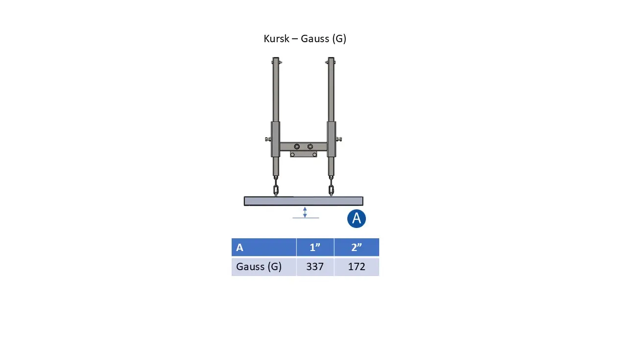 Kursk Gauss metingen