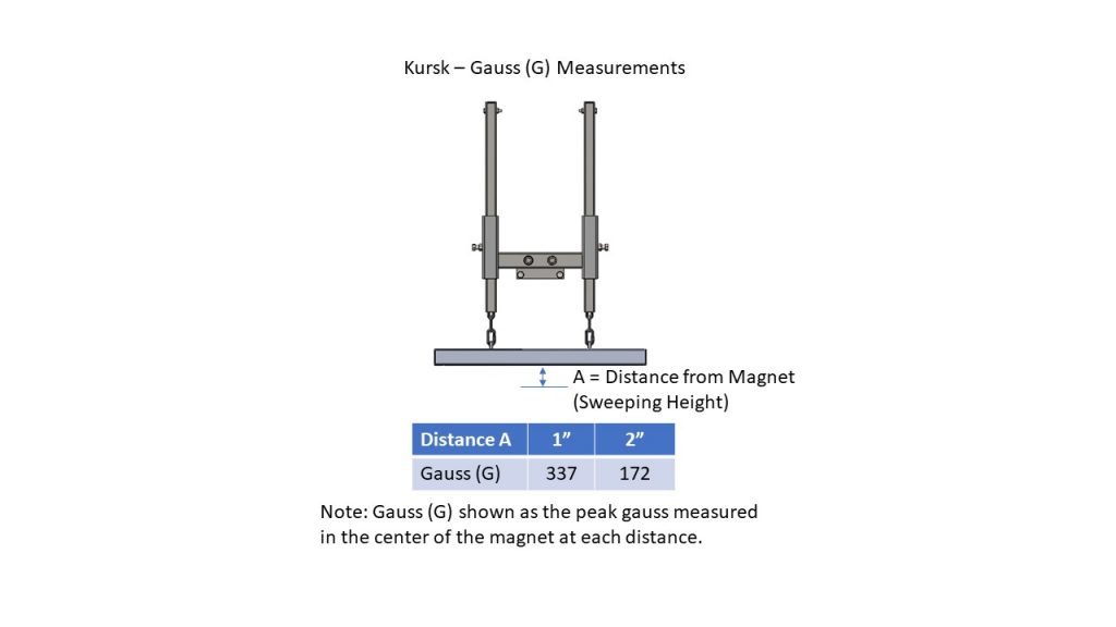 Kursk Gauss Measurments