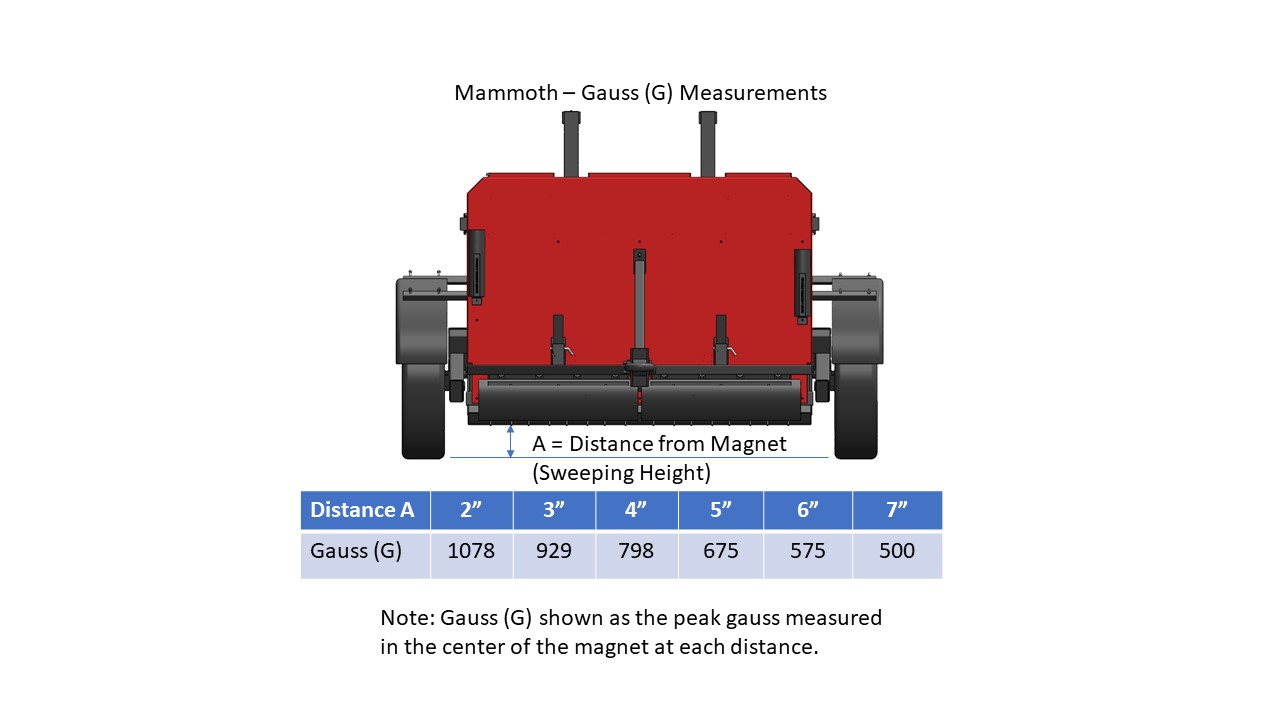 Mammoth Gauss Measurements