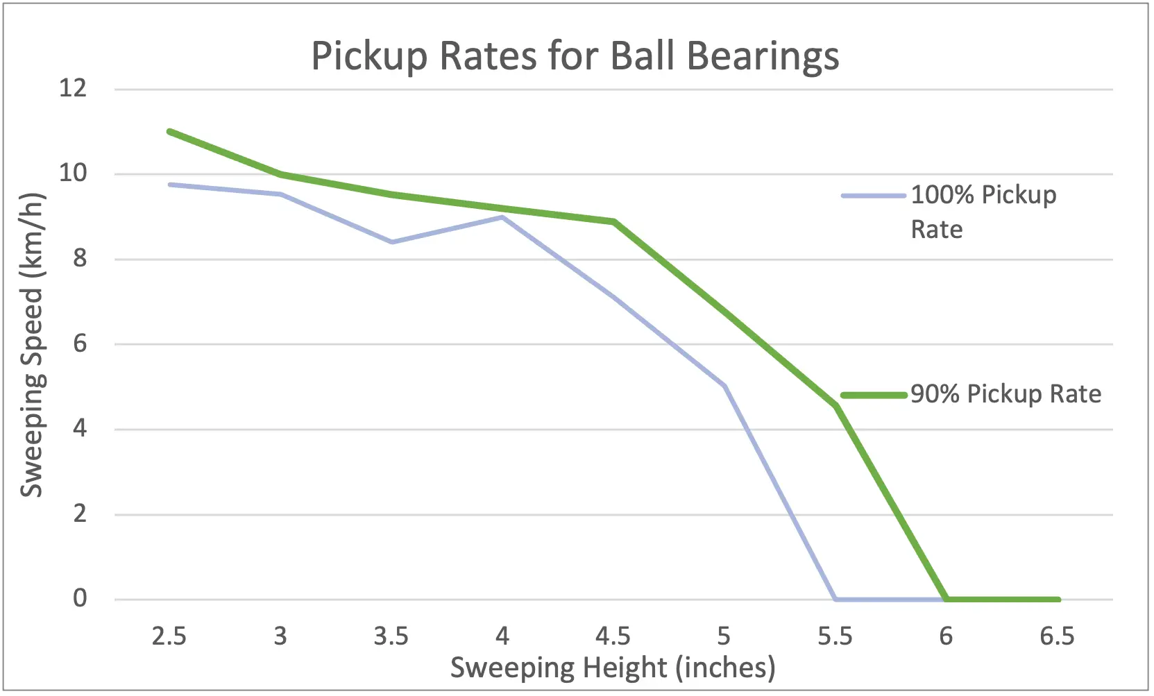 Mammoth Pickup Rates Ball Bearings