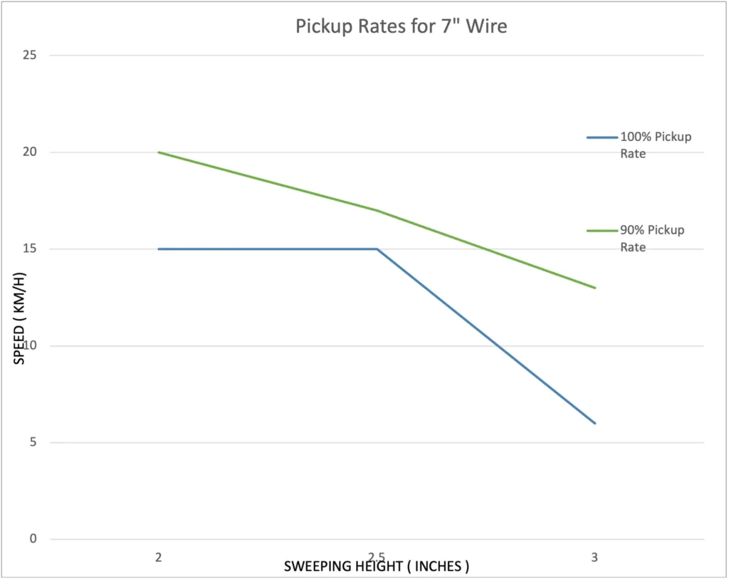 piranha pickup debris wire