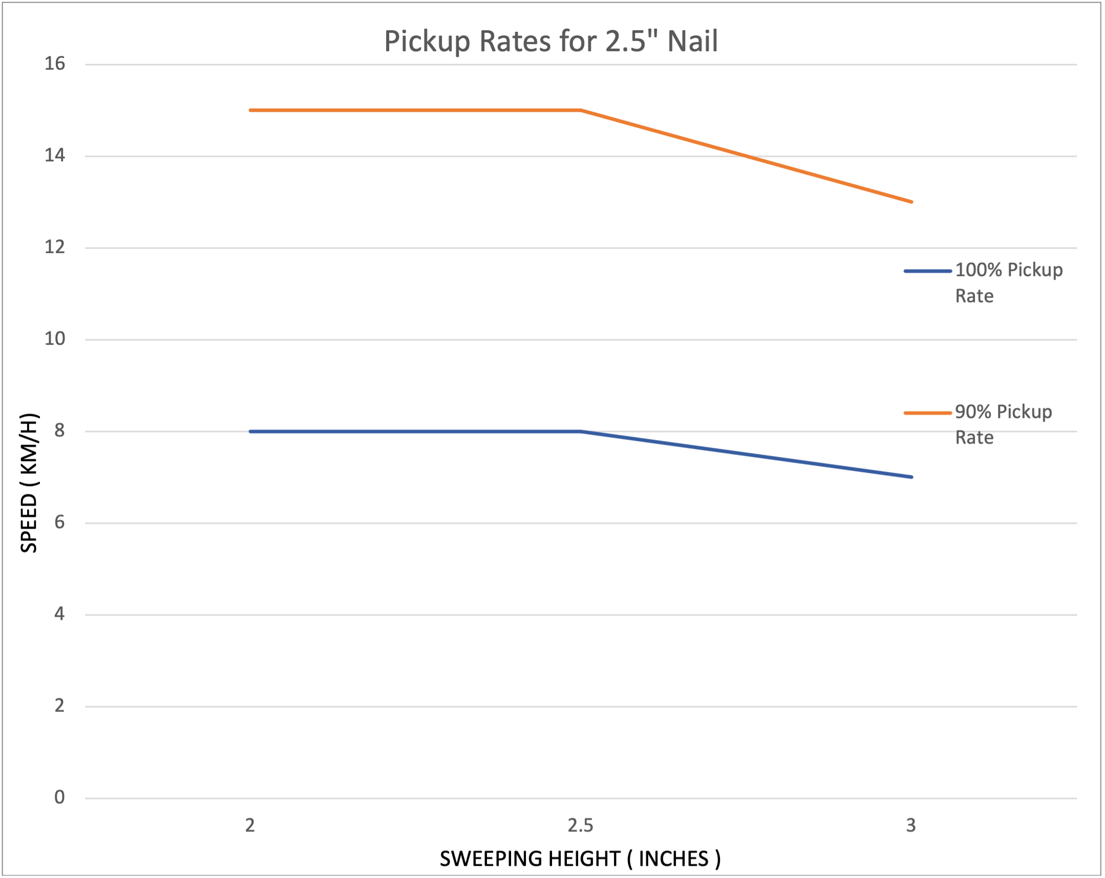 piranha pickup rates