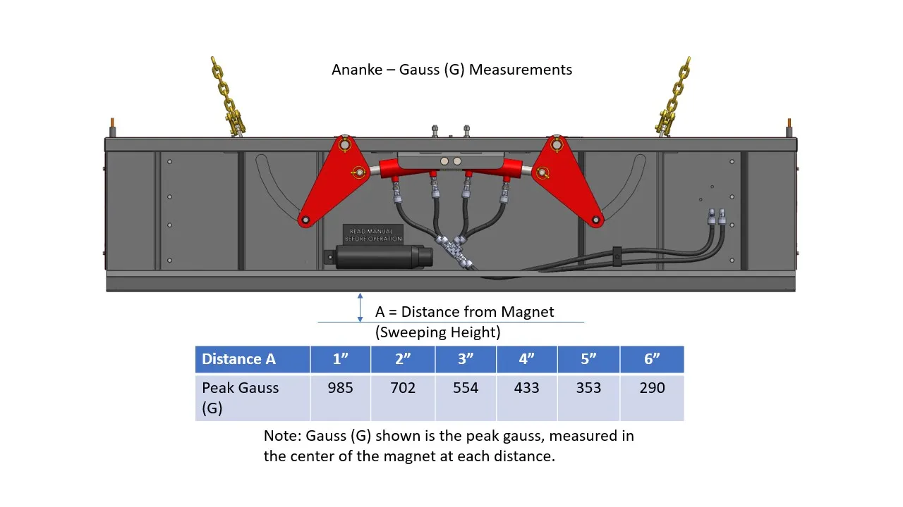 Ananke Grader Magnet Gauss Measurements