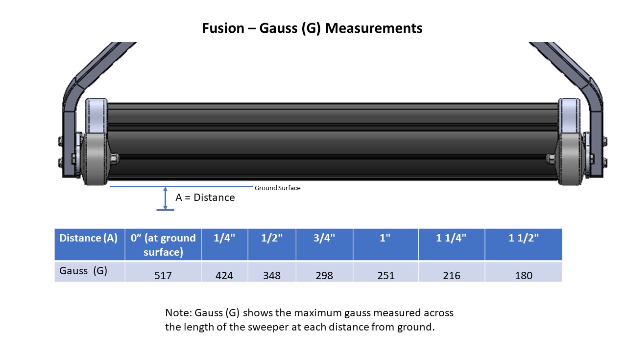 Fusion Gauss Measurement
