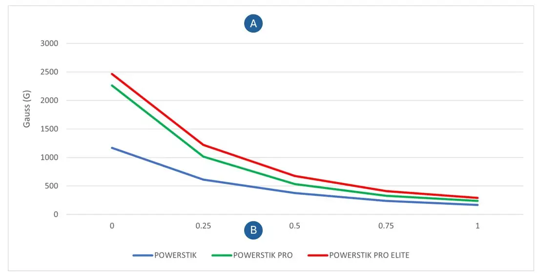 Powerstik Guass Compare