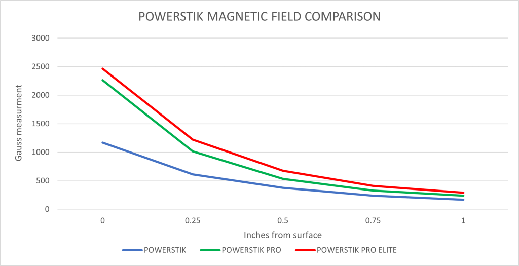 powerstik gauss measurements comparison