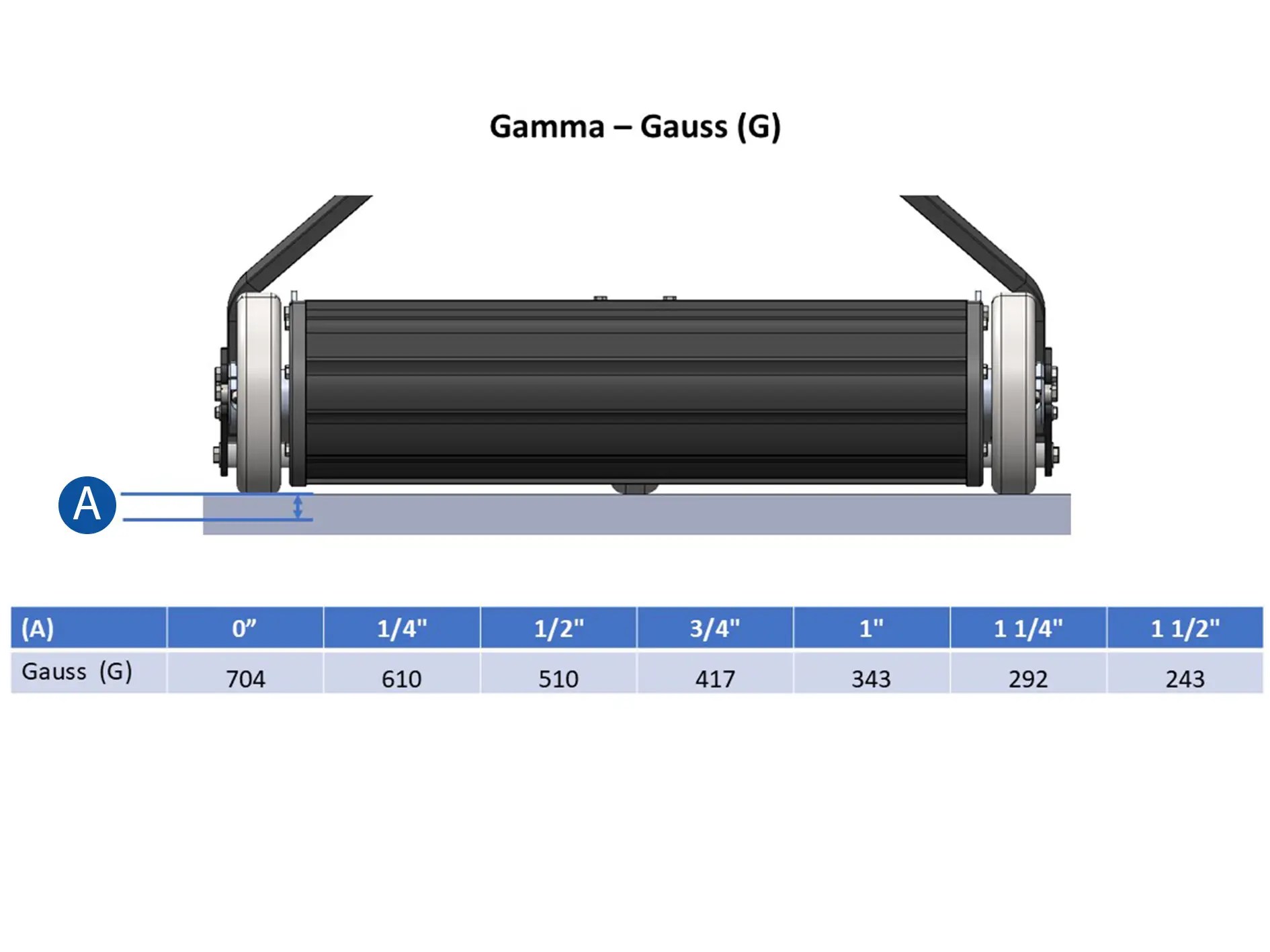 Gamma Gauss Measurements
