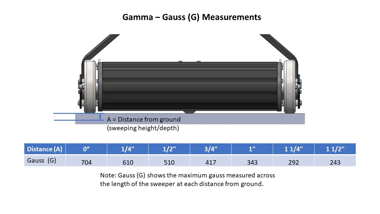 Gamma Gauss Measurement