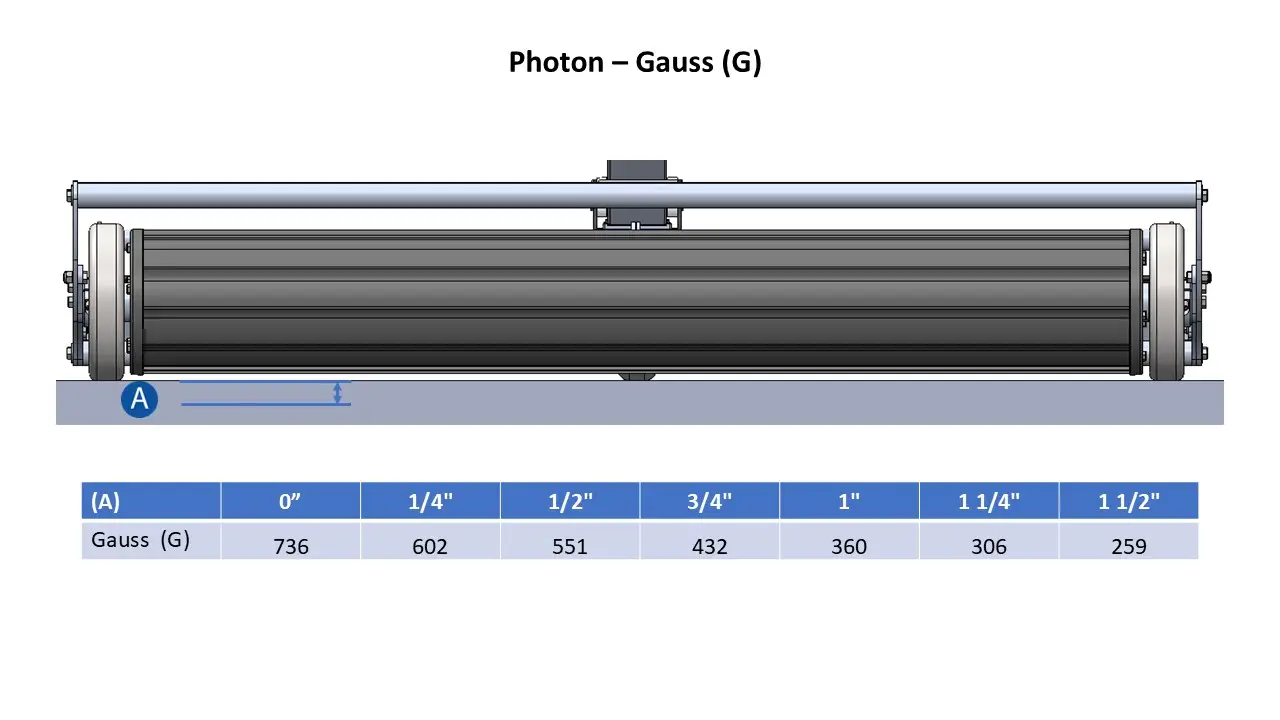 Photon Gauss Measurement