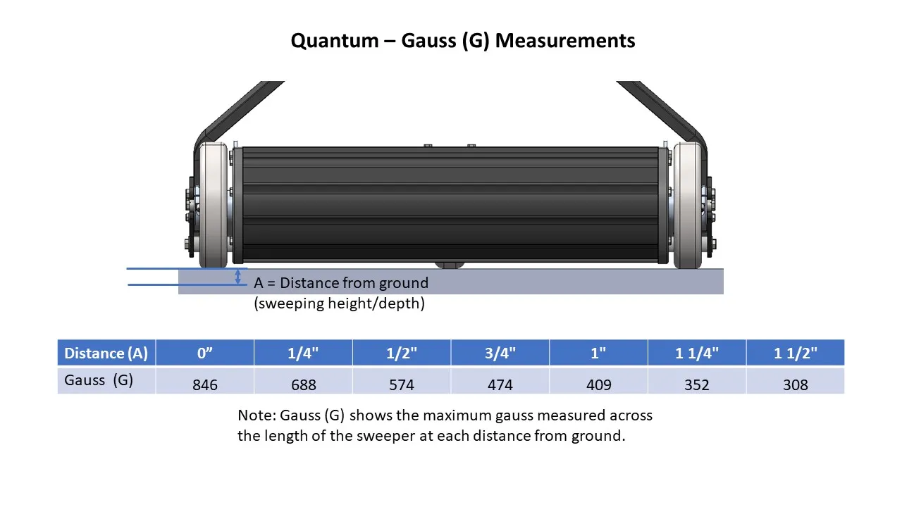 Quantum Gauss Measurement