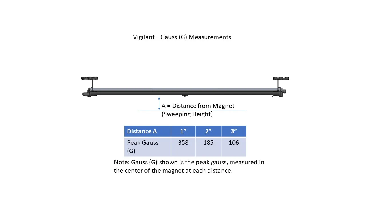 Vigilant Forklift Magnetic Sweeper Gauss Measurements