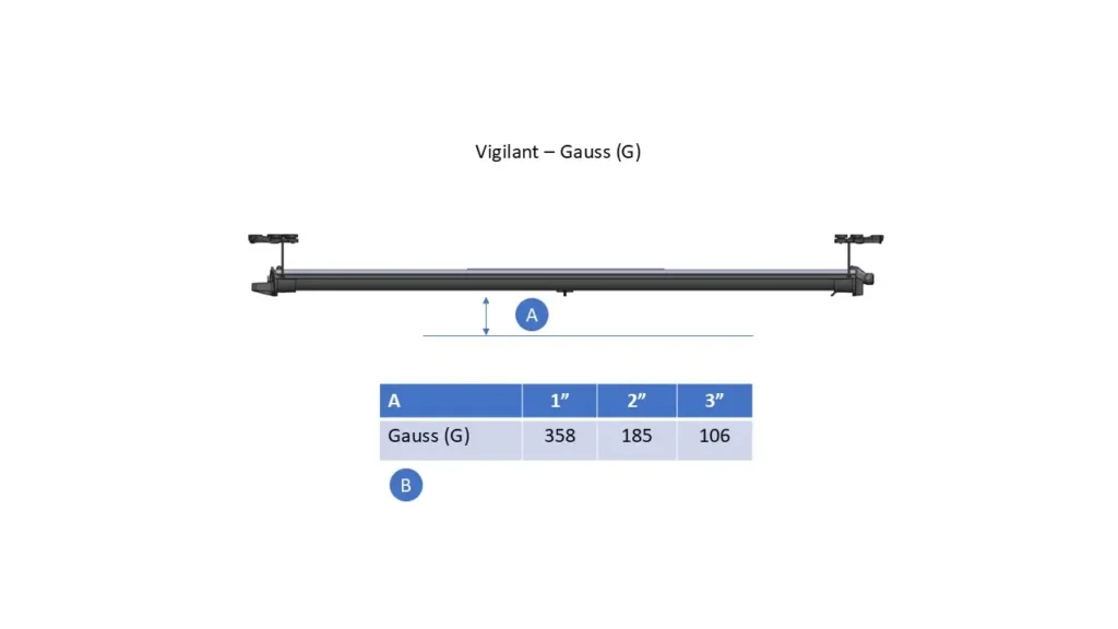 Vigilant Gauss Measurements