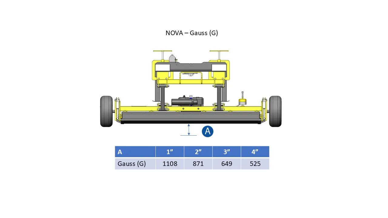 Nova Gauss Measurements