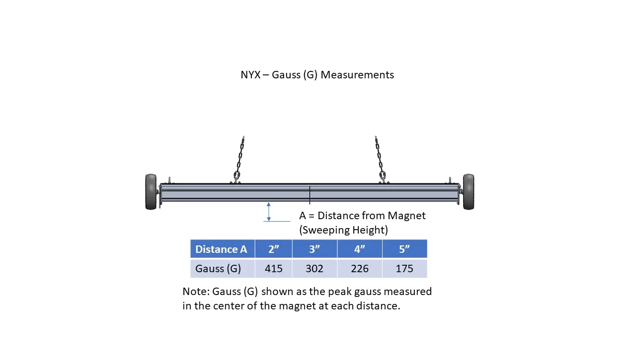 Nyx Heavy Duty Hanging Magnet Gauss Measurements