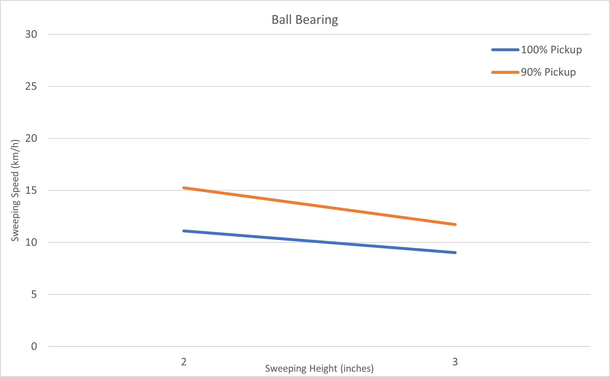 Figure 10: 90% to 100% Sweeping Window for Ball Bearings
