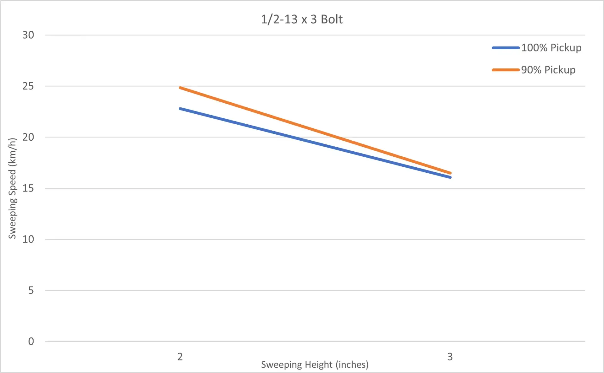 Seeker Figure 7: 90% to 100% Sweeping Window for ½-13 x 3 Bolts