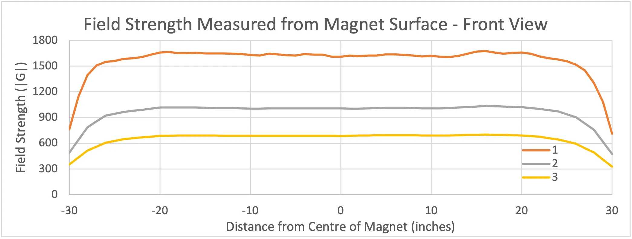 Seeker - Field Strength Measured From Magnet Surface - Front View