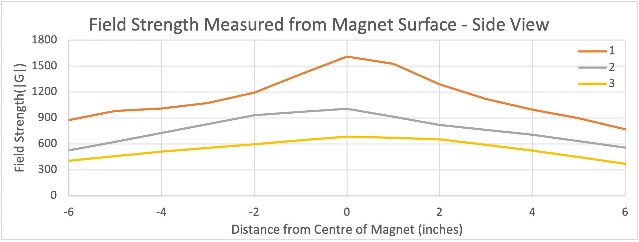 Seeker - Field Strength Measured from Magnet Surface - Side View