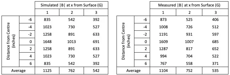 Seeker - Simulated vs Measured Gauss (Side-View)