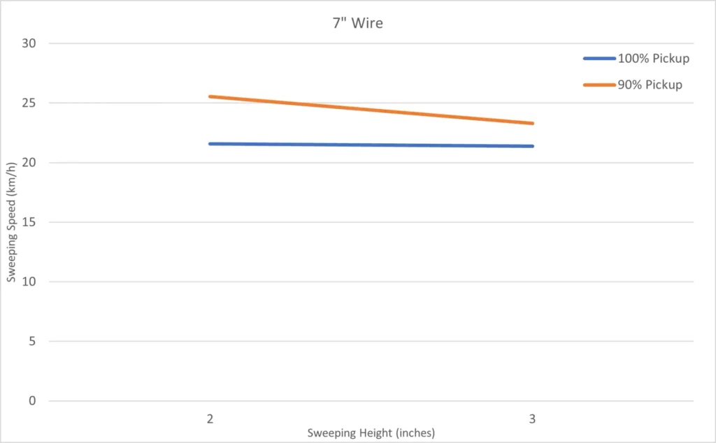Seeker - Figure 9: 90% to 100% Sweeping Window for 7” Wire Strips