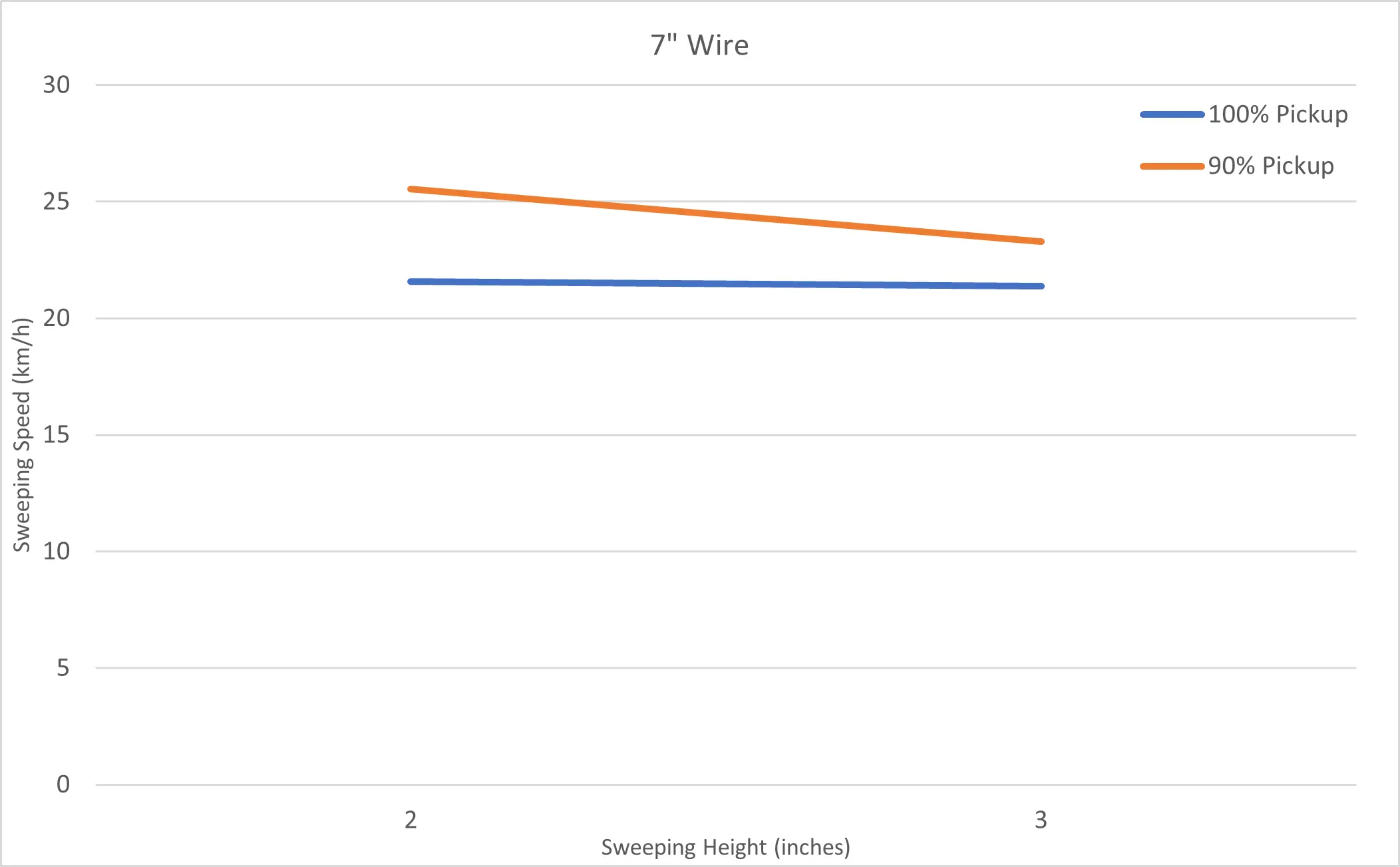 Figure 9: 90% to 100% Sweeping Window for 7” Wire Strips