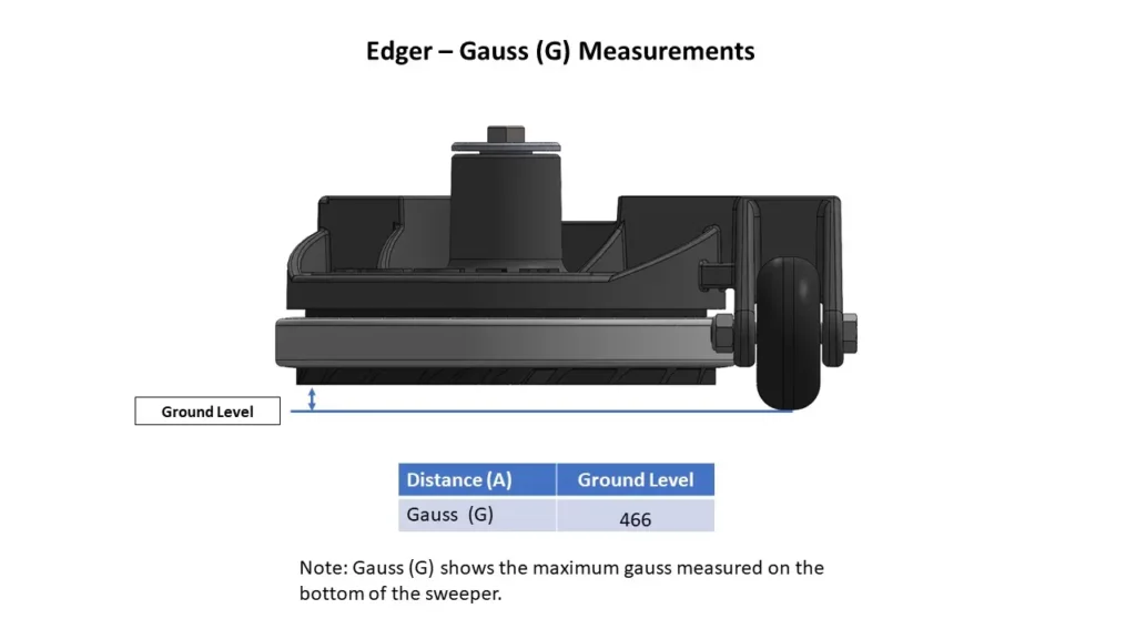Edger Gauss Measurement