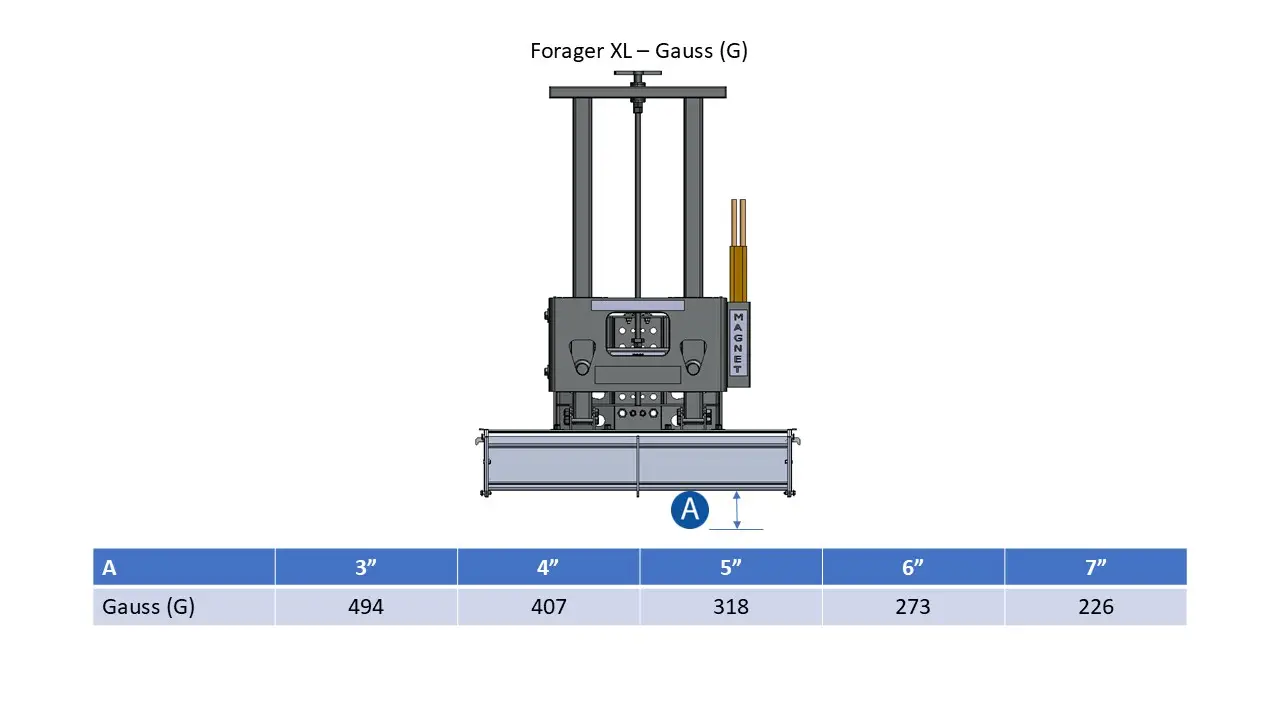 Forager XL Gauss Measurements
