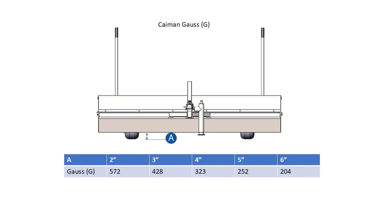 Caiman Gauss Measurements