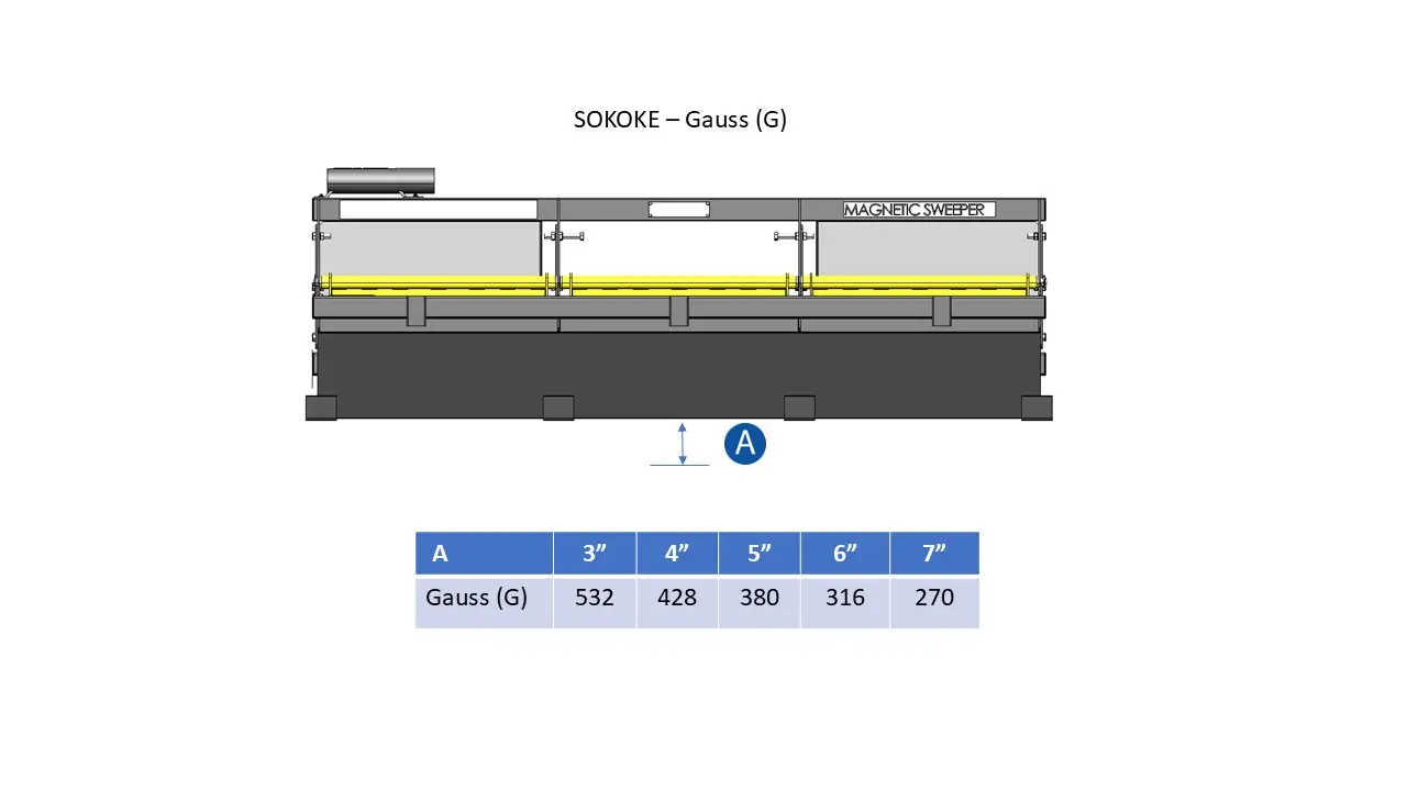 Medições de Gauss do Sokoke
