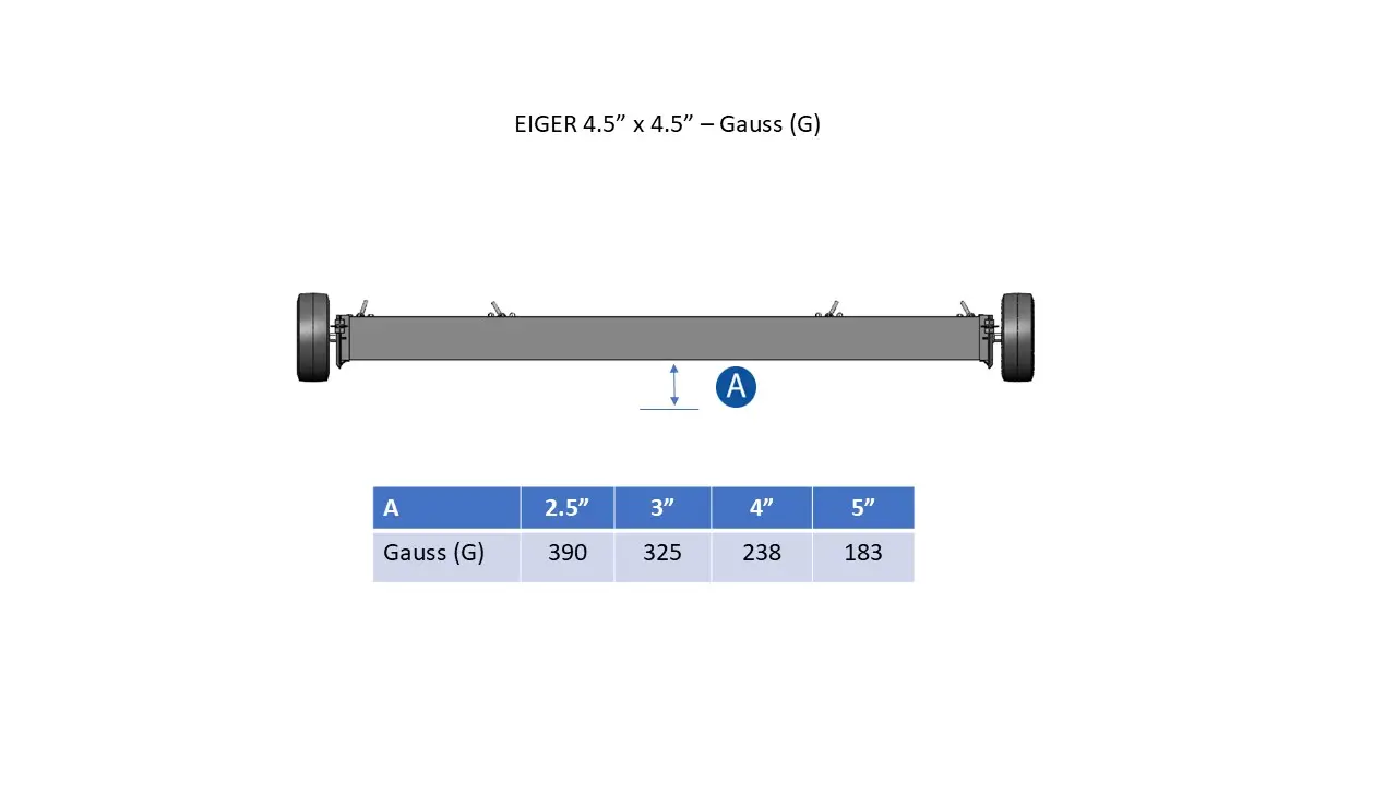 Eiger 4.5 Gauss Measurements